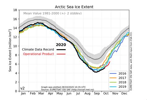 Arctic Sea Ice at Record Low October Levels: Danish Institute – Courthouse News Service