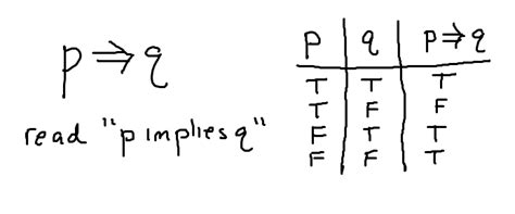 Everything false can be derived from one false premise (f ⇒ f) | Human ...