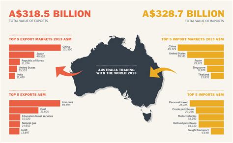 Australia’s Trade with India | The Indian Down Under