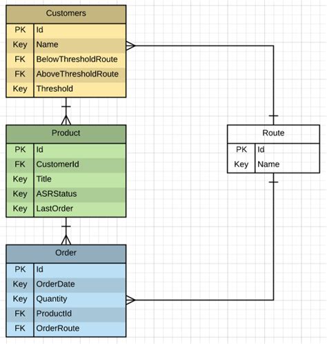 c# - Database Design Circular Reference - Stack Overflow