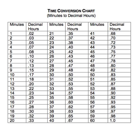 Image result for time to decimal | Decimals, Time converter, How to memorize things