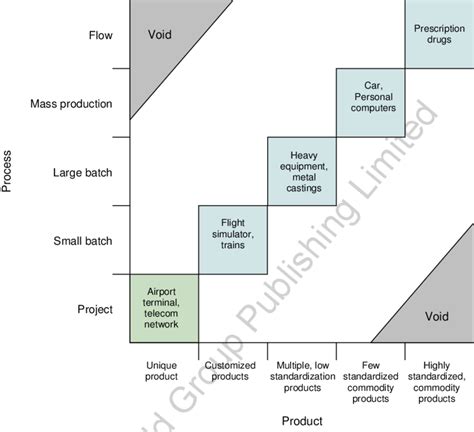 Product-Process Matrix. | Download Scientific Diagram