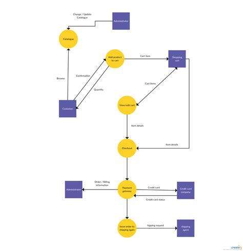 DFD Online | Data flow diagram online - Visualize the flow of data ...