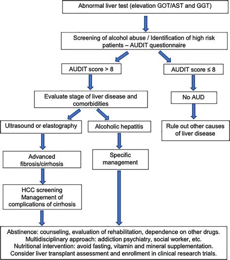 Alcohol-related Liver Disease: Clinical Practice Guidelines, 43% OFF