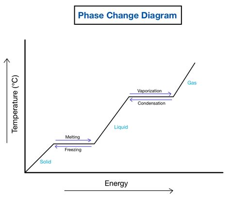 Phase Change Diagram of Water — Overview & Importance - Expii