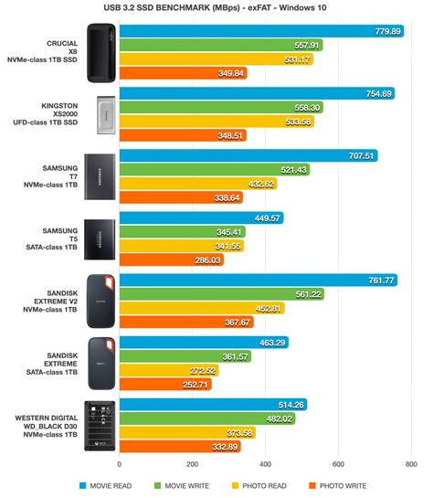 Five Fastest USB 3.2 SSDs Compared