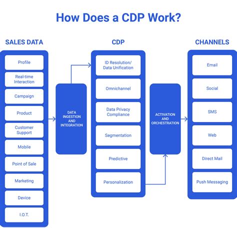 What is a CDP? A Complete Guide for Customer Data Platforms