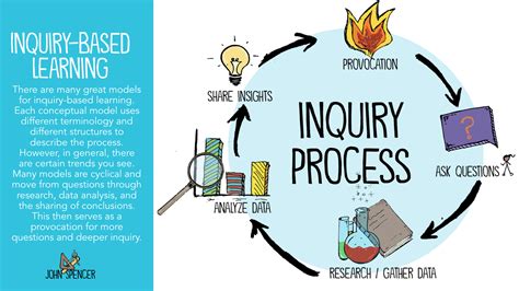 inquiry cycle - John Spencer