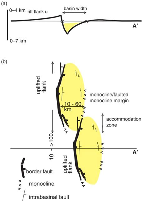 Source-to-sink analysis of rift basin tectonics and sedimentation ...