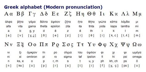 How To Pronounce Greek Letters | levelings