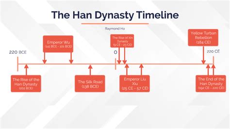 Han Dynasty by Raymond Ho on Prezi