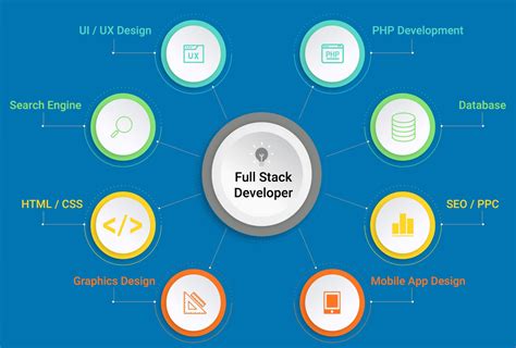 Full stack development | Full Stack developers in Pune