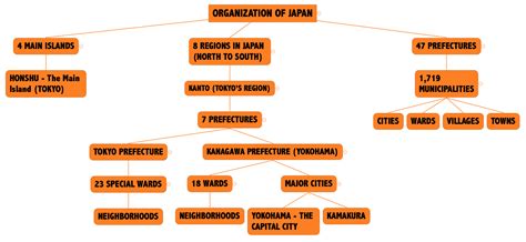 Organizational Structure Of Japan