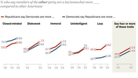 Political Polarization - Research and data from the Pew Research Center