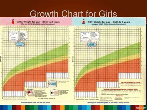 WHO Growth Chart