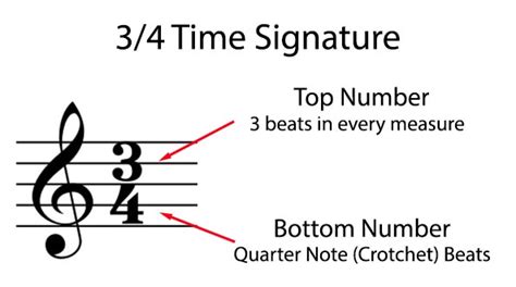 Mathematical Meanderings: Time Signatures and Staves