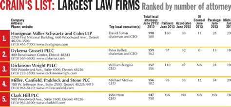 LARGEST LAW FIRMS | Crain's Detroit Business