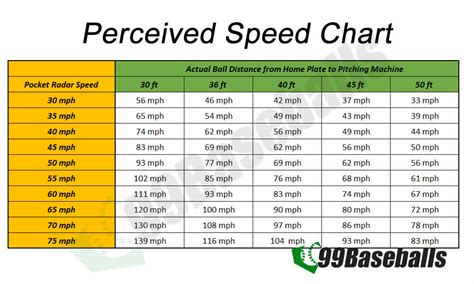 Pitch Speed Conversion Chart