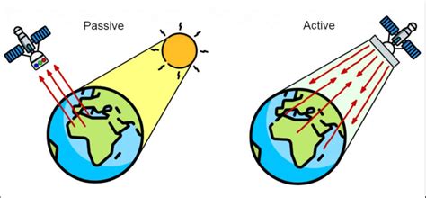 4): Passive and Active Remote Sensing System,[16]. | Download ...