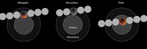 Pengertian Proses Terjadinya Gerhana Bulan - Luar Angkasa