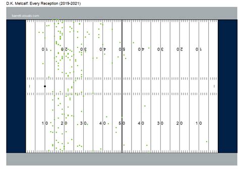 Every Metcalf reception of his career : r/Seahawks