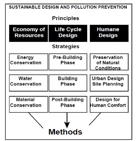 Principles of Sustainable Design in Architecture | Download Scientific ...