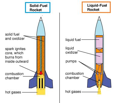 Rocketing Beyond Limits: Unveiling the Power of Liquid Propellant ...