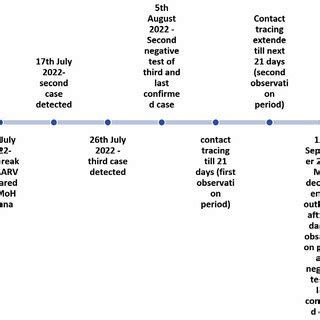 Figure. Outline of the beginning and end of the outbreak of Marburg ...