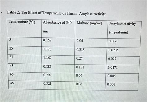 Solved Table 1: Maltose Standard Curve Volume of Maltose | Chegg.com