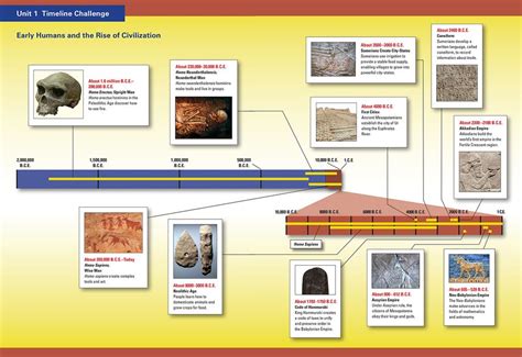 Ancient Civilization 6th Grade Unit