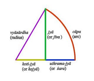 Astro Meteorology: Aryabhata's Sine Tables