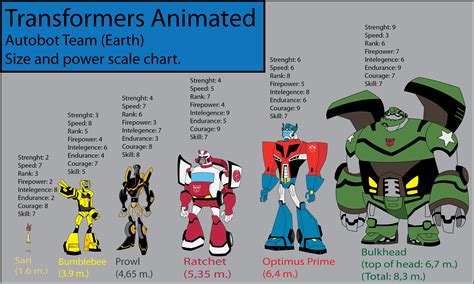 Transformers Size Comparison Charts