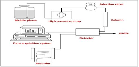 Hplc Schematic/diagram