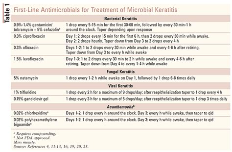 The Pharmacist’s Role in Managing Microbial Keratitis