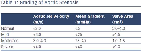 Aortic Stenosis Grading | Aortic Stenosis Chart | Radcliffe Cardiology