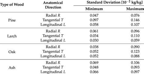 Maximum and minimum values of standard deviation. | Download Scientific ...