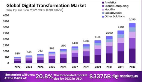 Digital Transformation Market Size is Expected to Reach US$