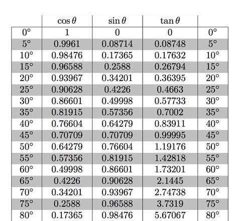 Tabel Sin Cos Tan Cosec SEC Cotan