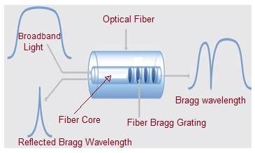 Fiber Bragg Grating Sensor working,advantages,disadvantages