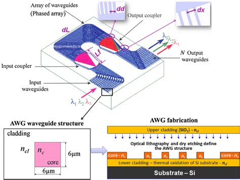 Arrayed waveguide grating (AWG) functionality and fabrication. | Download Scientific Diagram