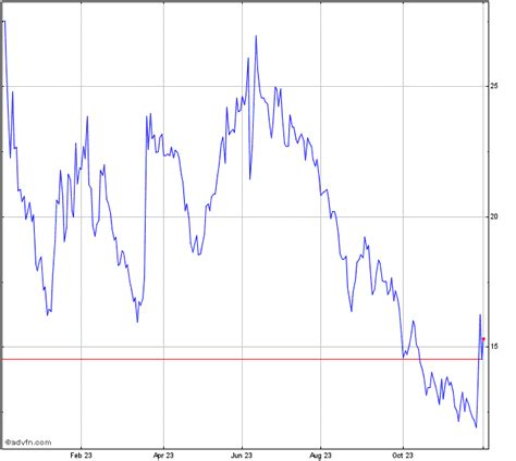 Gamestop Stock Chart - GME