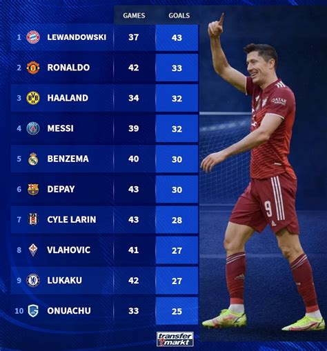 [Transfermarkt] Top goalscorers in 2021 (updated) - top TWENTY UEFA leagues + national teams : r ...