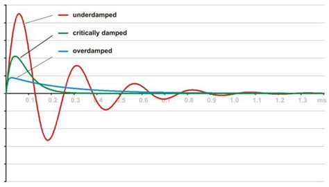 passive networks - Impulse response of a series RLC circuit - Electrical Engineering Stack Exchange