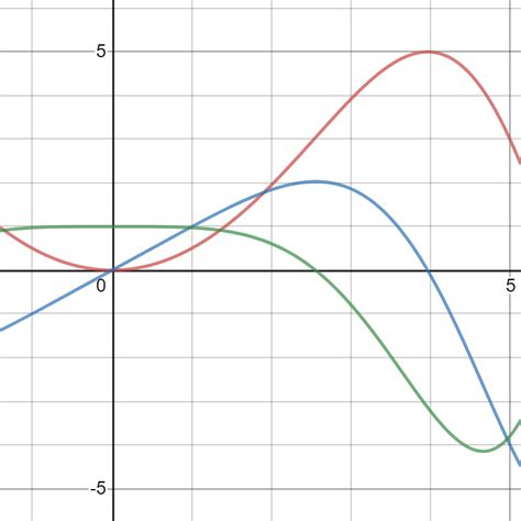 Solved The following graph shows a position function, its | Chegg.com