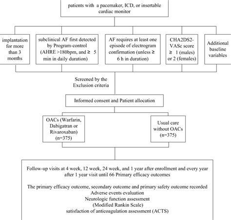 Study design. OAC, oral anticoagulant. Warfarin dosage will be titrated... | Download Scientific ...