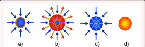 Process of an inertial confinement fusion device. | Download Scientific Diagram