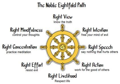 Noble truths | Buddhist beliefs, Dharma wheel, Buddhism