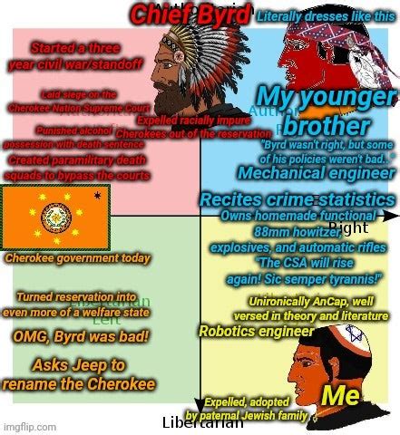 The Political Compass, but it's more Cherokee politics : PoliticalCompassMemes