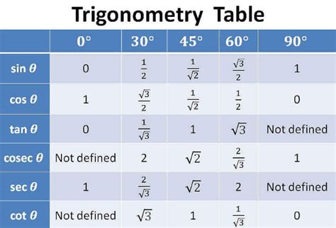 Trigonometry Formula Pdf Download