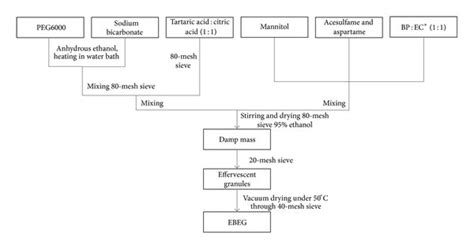 Flow chart depicting the preparation of EBEG (effervescent granules ...